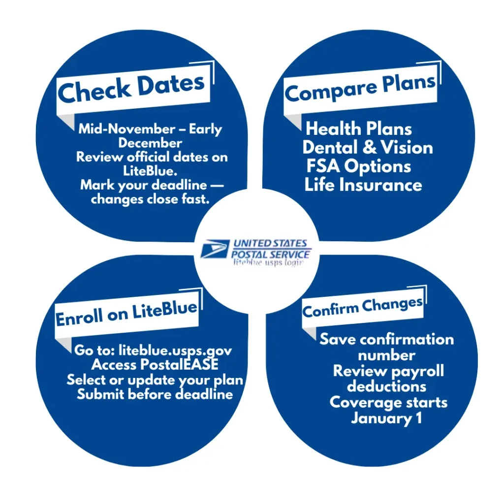 LiteBlue USPS Open Season